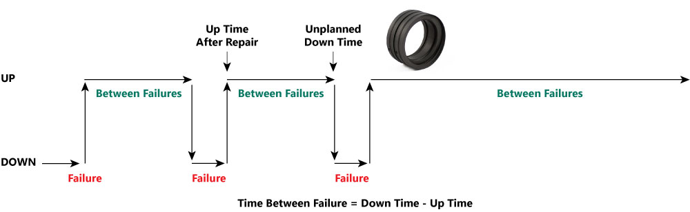 Mean Time Between Failure